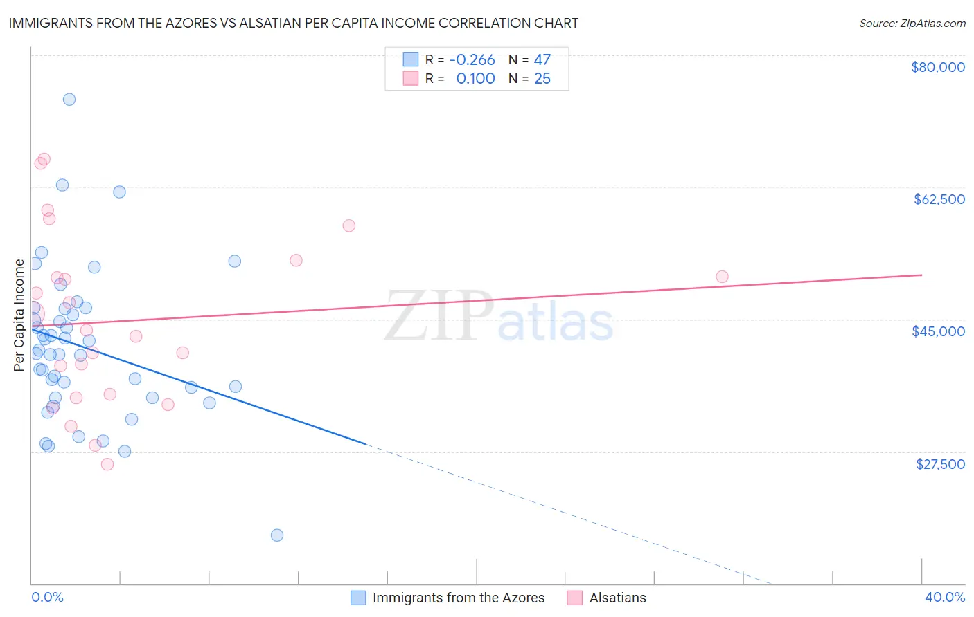 Immigrants from the Azores vs Alsatian Per Capita Income