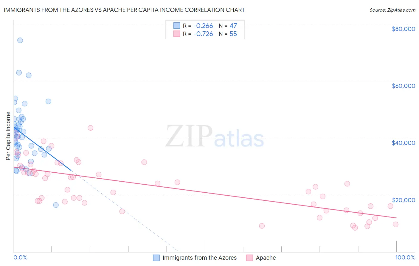 Immigrants from the Azores vs Apache Per Capita Income