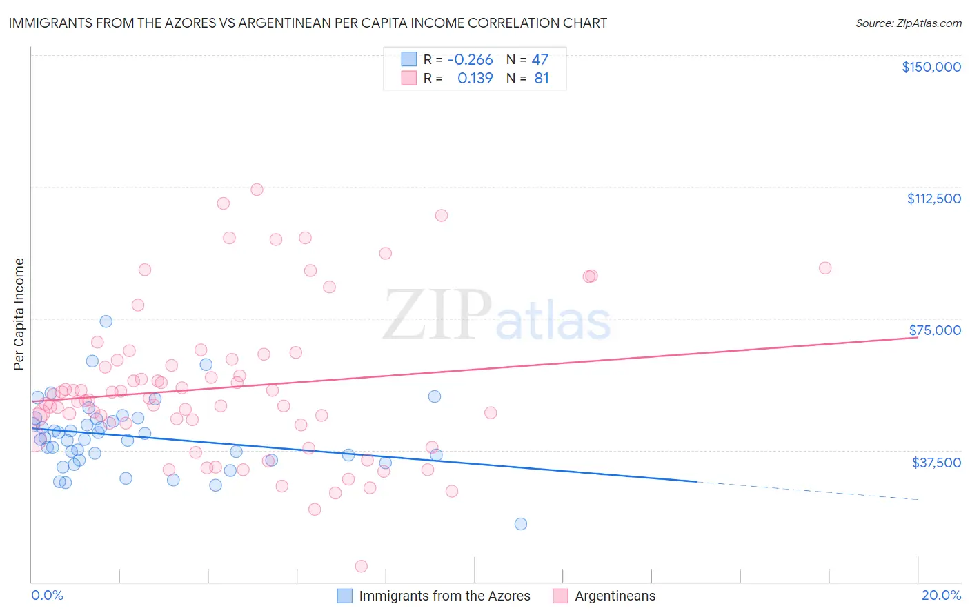 Immigrants from the Azores vs Argentinean Per Capita Income