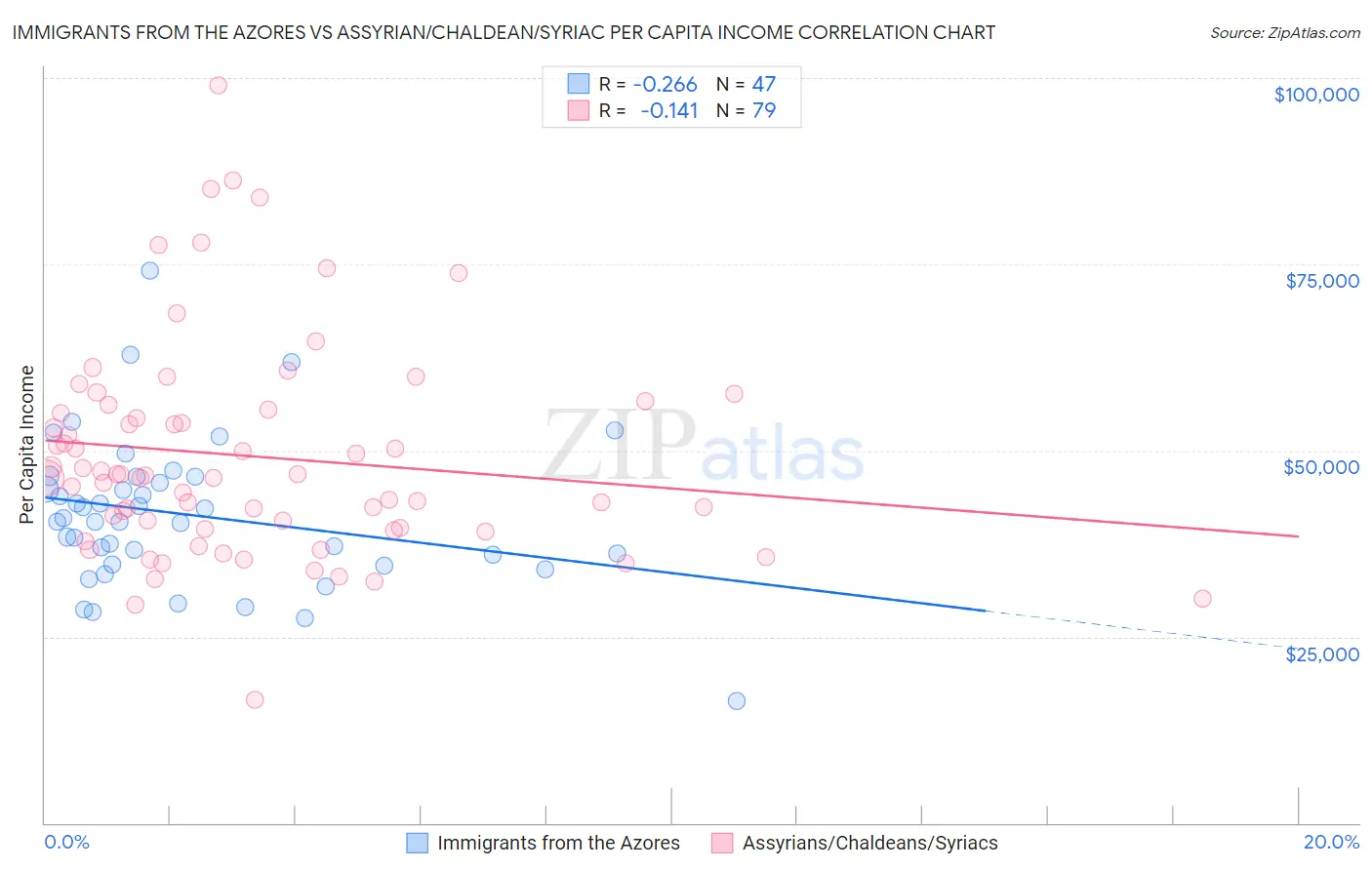 Immigrants from the Azores vs Assyrian/Chaldean/Syriac Per Capita Income