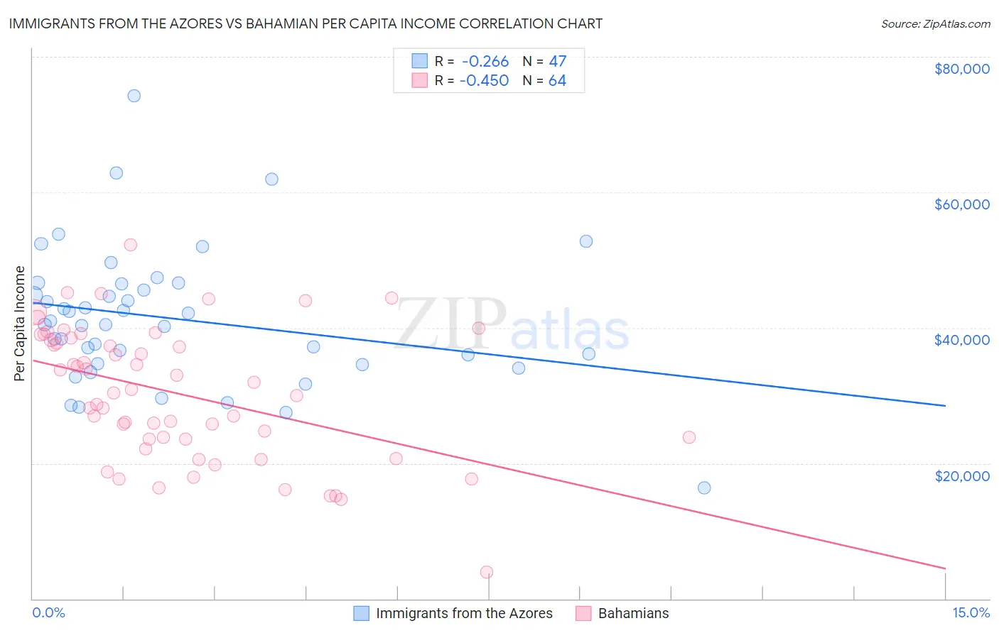 Immigrants from the Azores vs Bahamian Per Capita Income