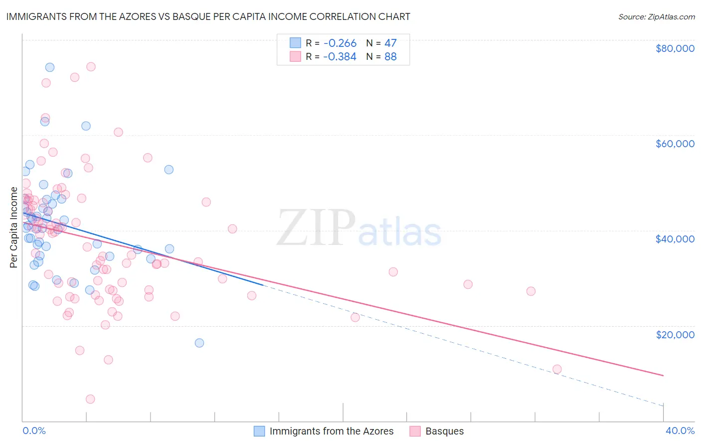 Immigrants from the Azores vs Basque Per Capita Income
