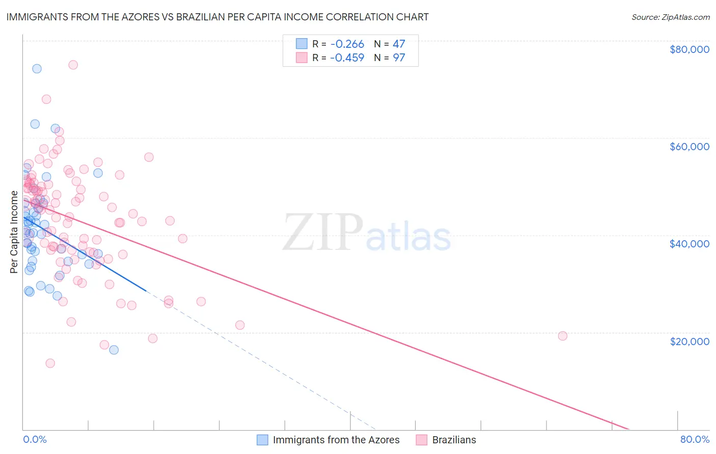 Immigrants from the Azores vs Brazilian Per Capita Income