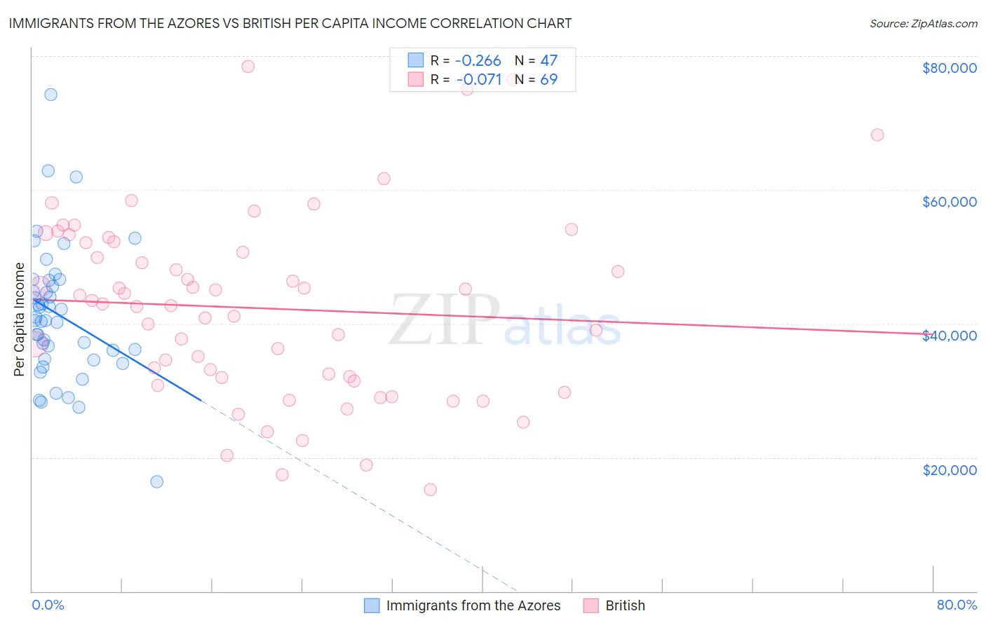 Immigrants from the Azores vs British Per Capita Income