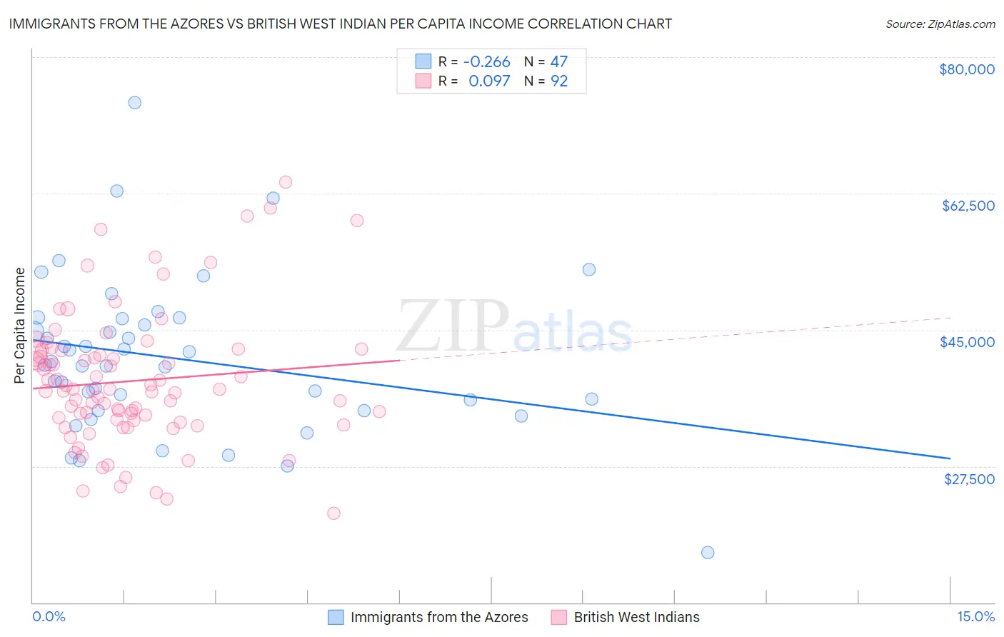 Immigrants from the Azores vs British West Indian Per Capita Income