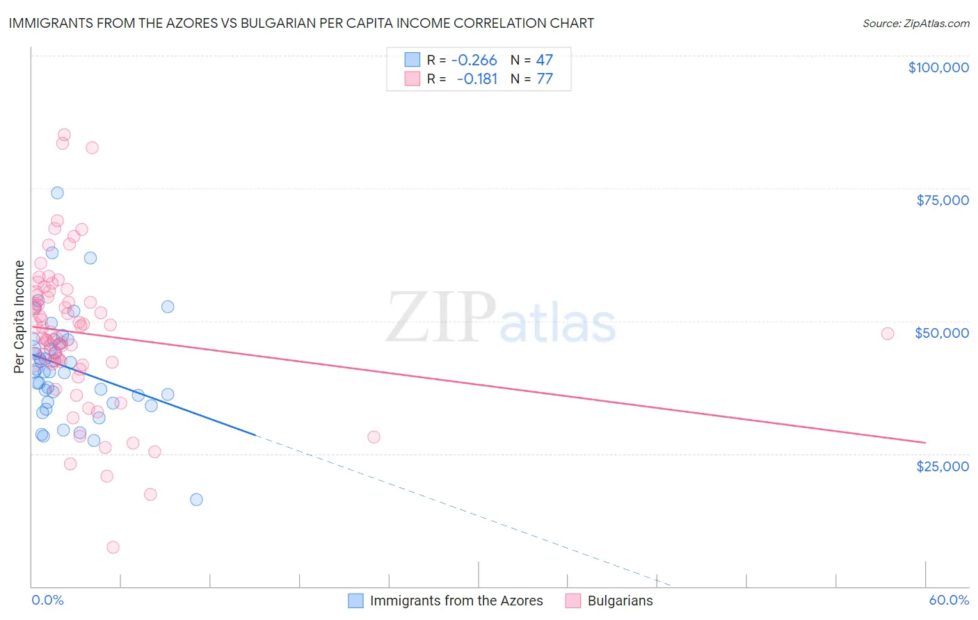 Immigrants from the Azores vs Bulgarian Per Capita Income