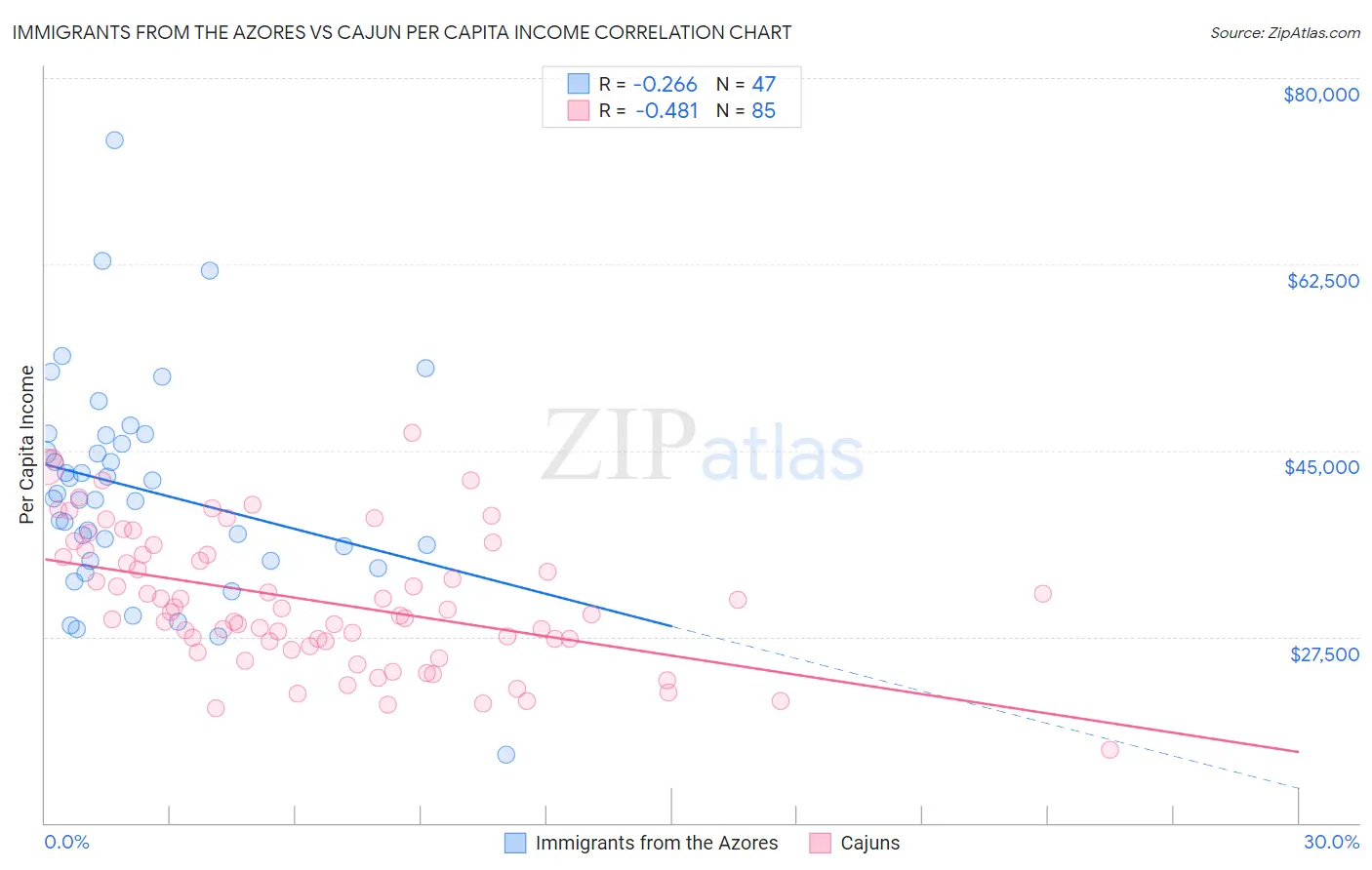 Immigrants from the Azores vs Cajun Per Capita Income
