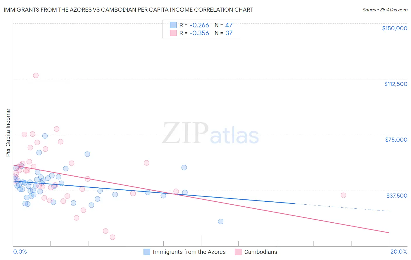 Immigrants from the Azores vs Cambodian Per Capita Income