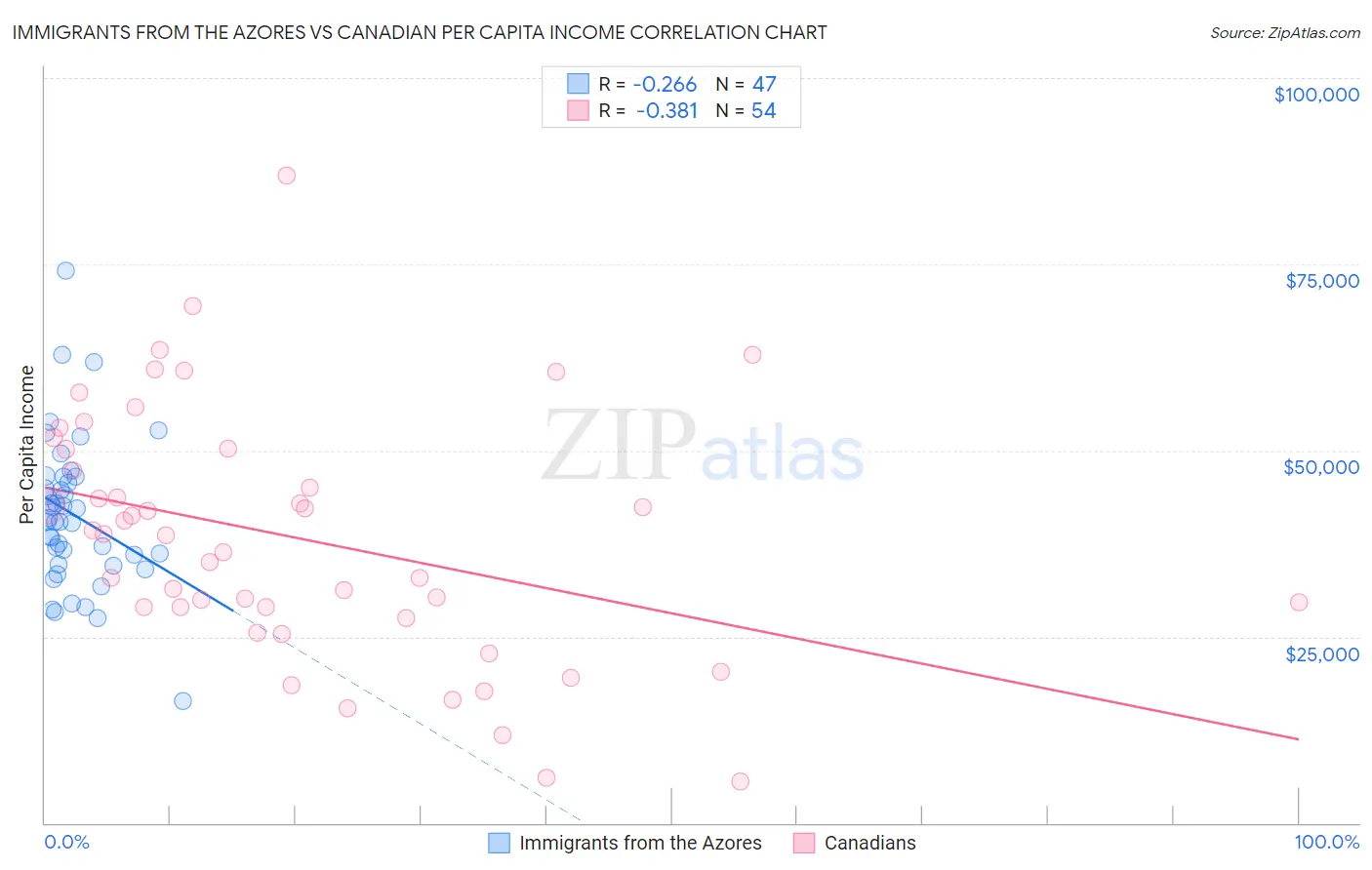 Immigrants from the Azores vs Canadian Per Capita Income