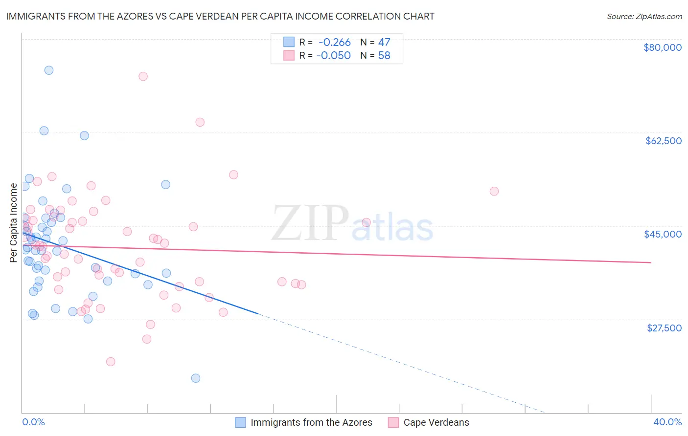 Immigrants from the Azores vs Cape Verdean Per Capita Income