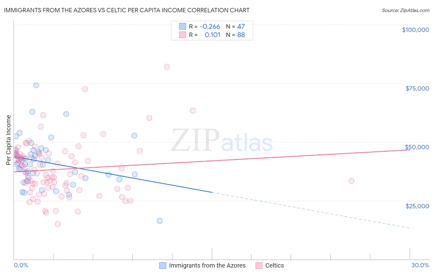 Immigrants from the Azores vs Celtic Per Capita Income