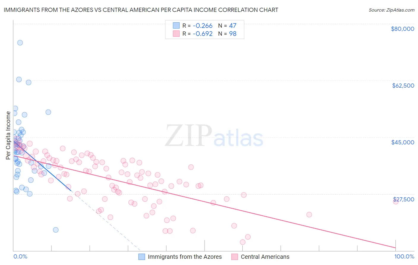 Immigrants from the Azores vs Central American Per Capita Income