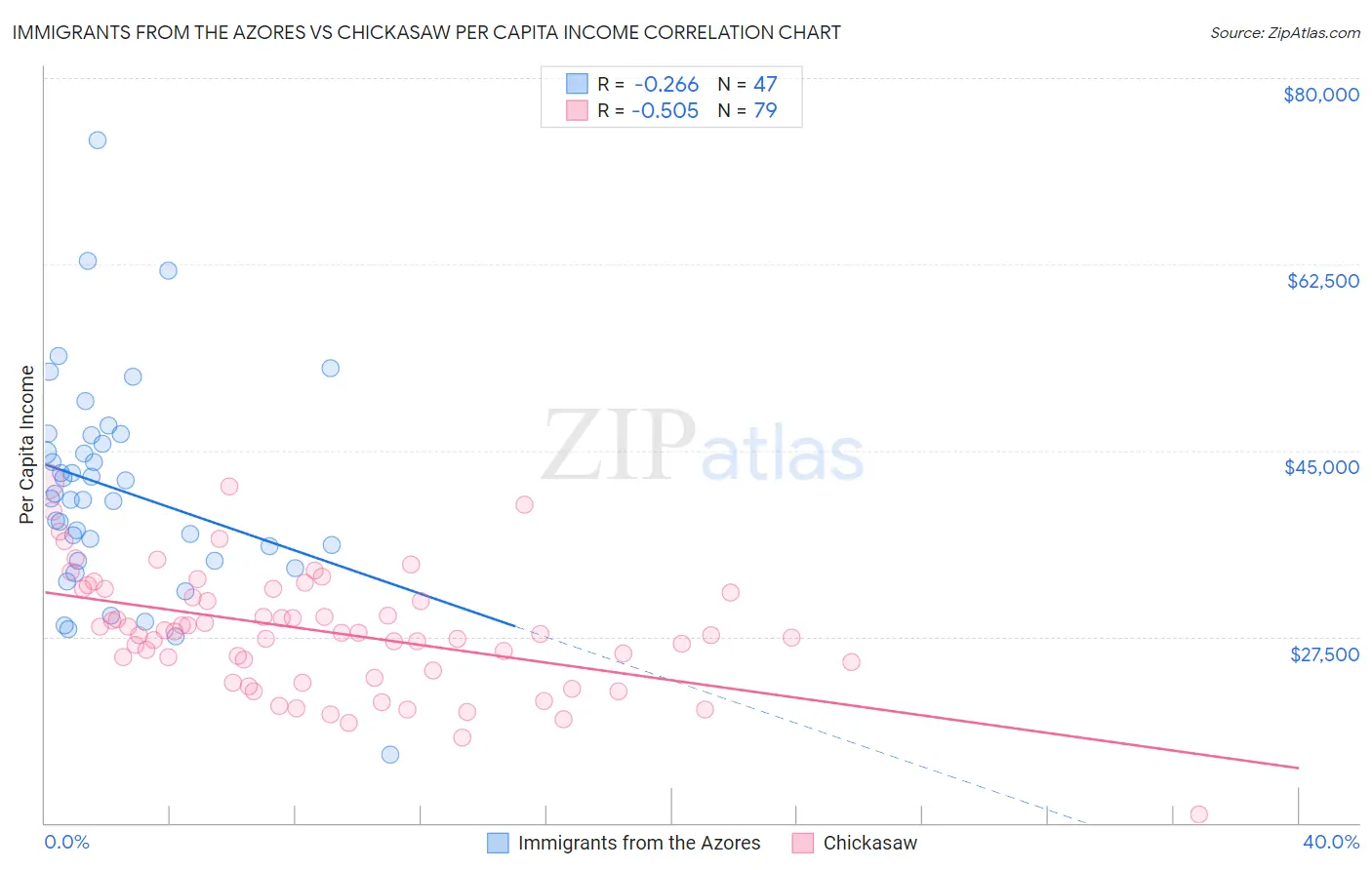 Immigrants from the Azores vs Chickasaw Per Capita Income