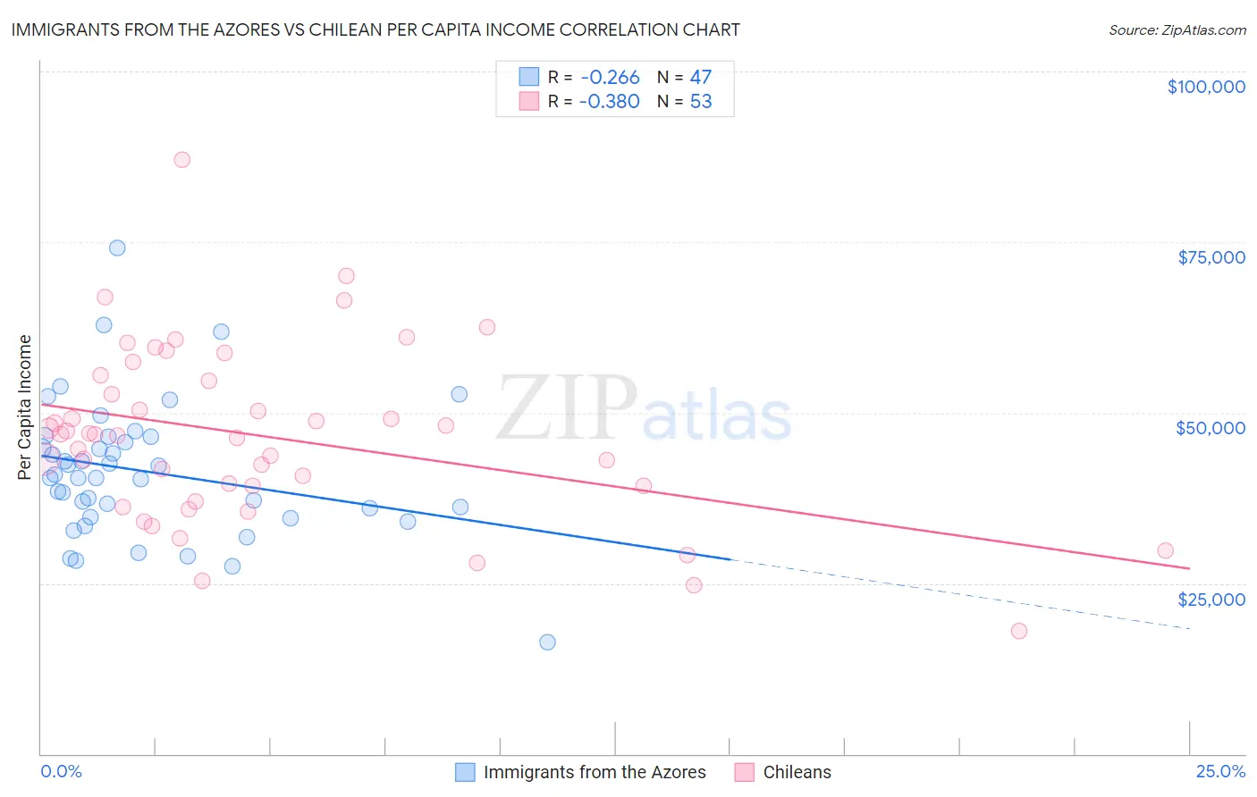 Immigrants from the Azores vs Chilean Per Capita Income