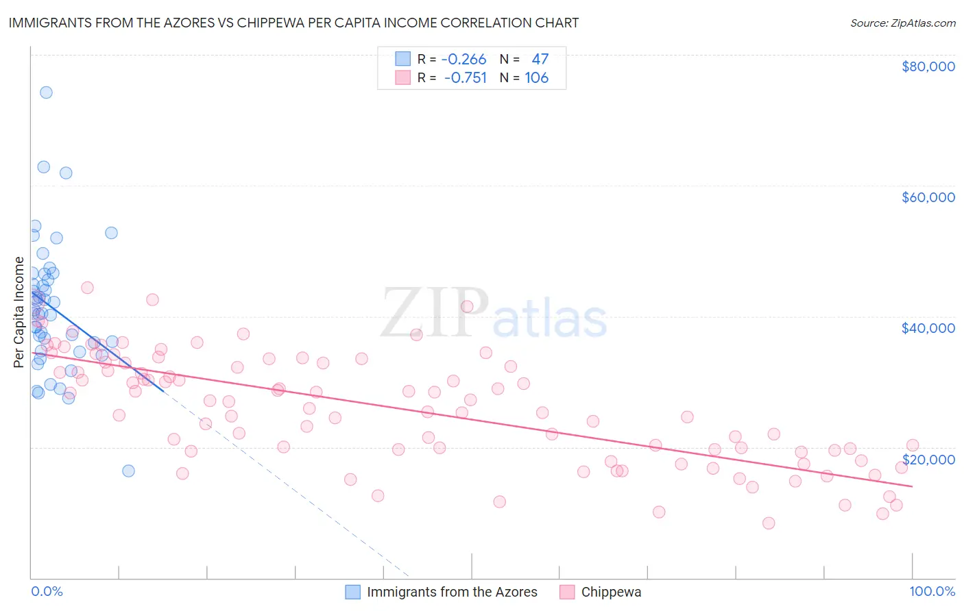 Immigrants from the Azores vs Chippewa Per Capita Income