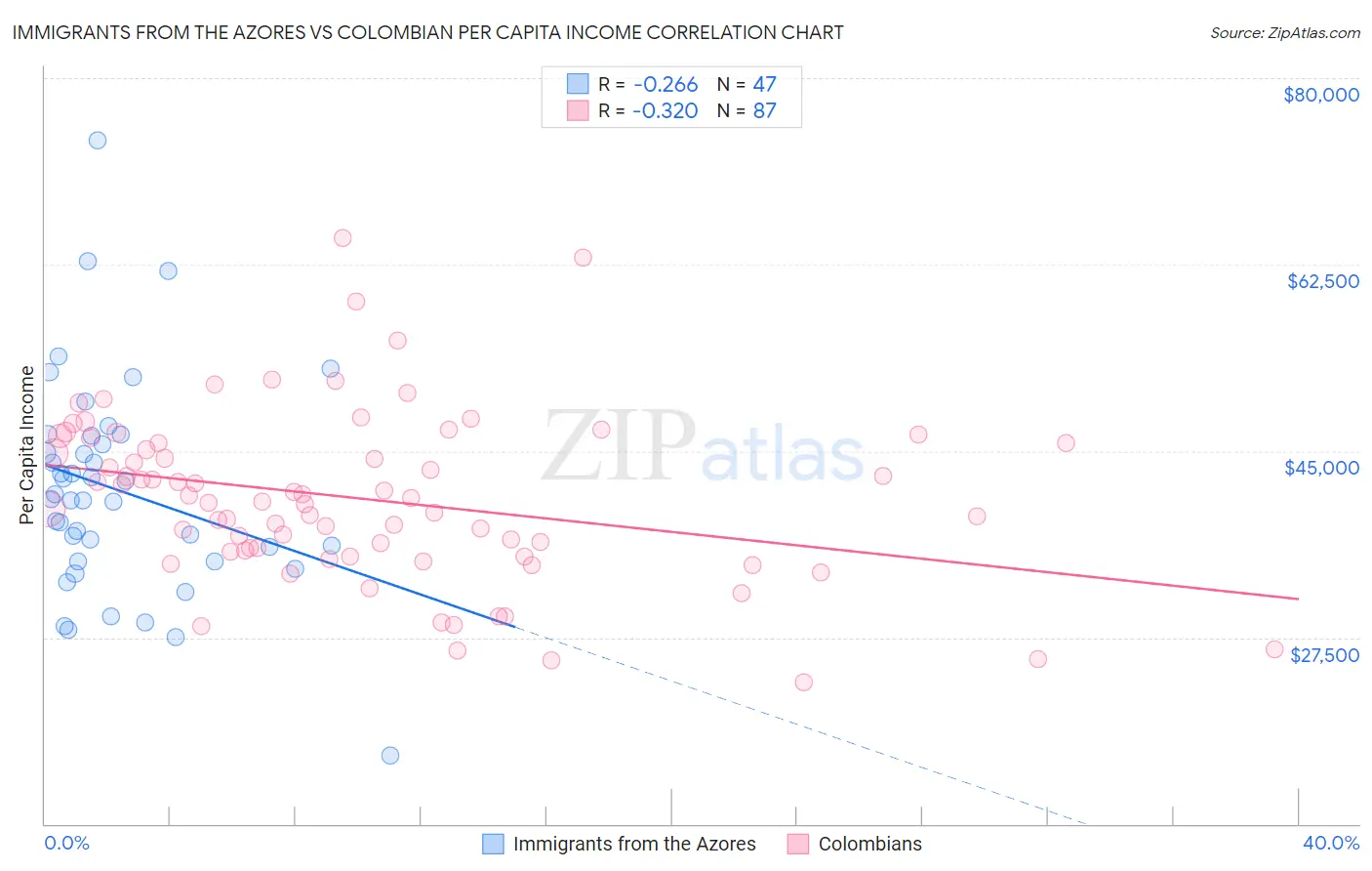 Immigrants from the Azores vs Colombian Per Capita Income