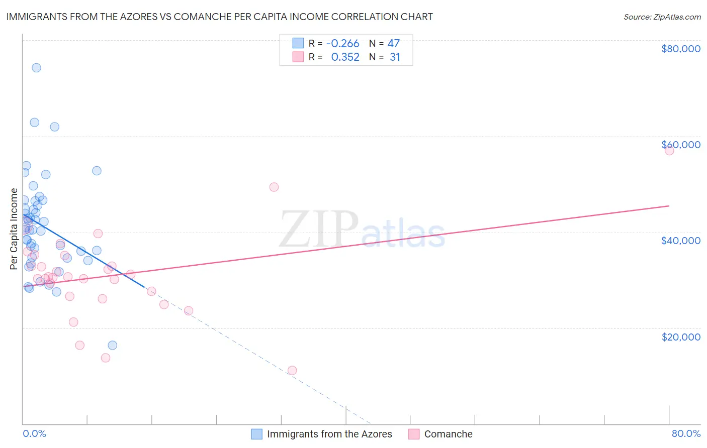 Immigrants from the Azores vs Comanche Per Capita Income
