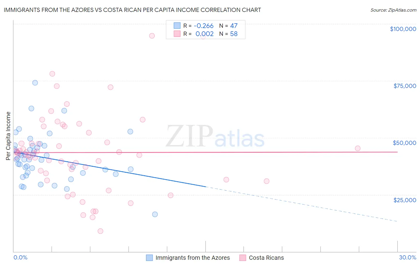 Immigrants from the Azores vs Costa Rican Per Capita Income