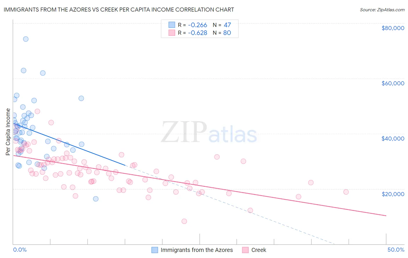 Immigrants from the Azores vs Creek Per Capita Income