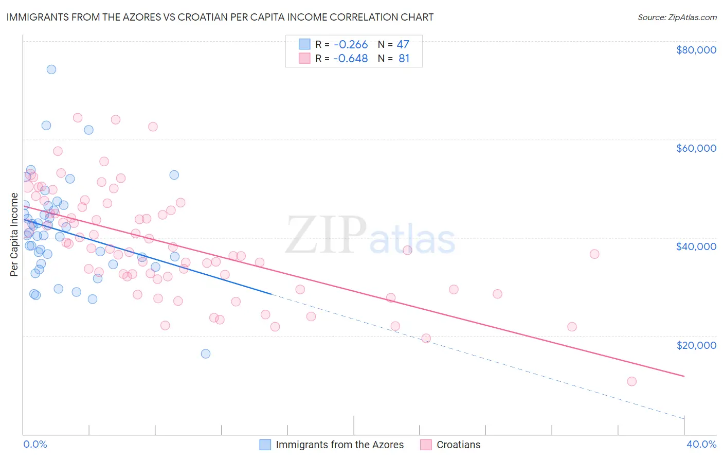 Immigrants from the Azores vs Croatian Per Capita Income