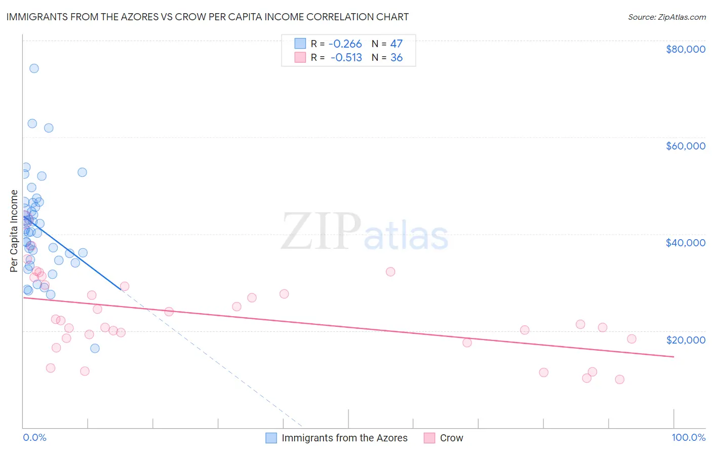 Immigrants from the Azores vs Crow Per Capita Income