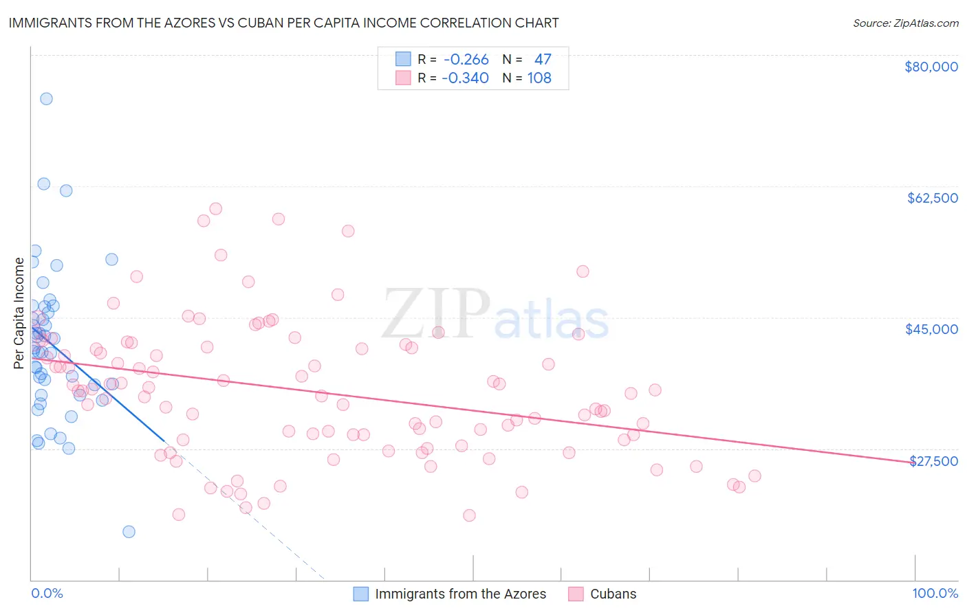 Immigrants from the Azores vs Cuban Per Capita Income