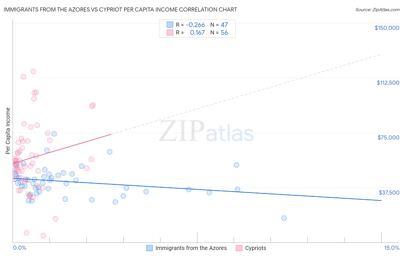 Immigrants from the Azores vs Cypriot Per Capita Income