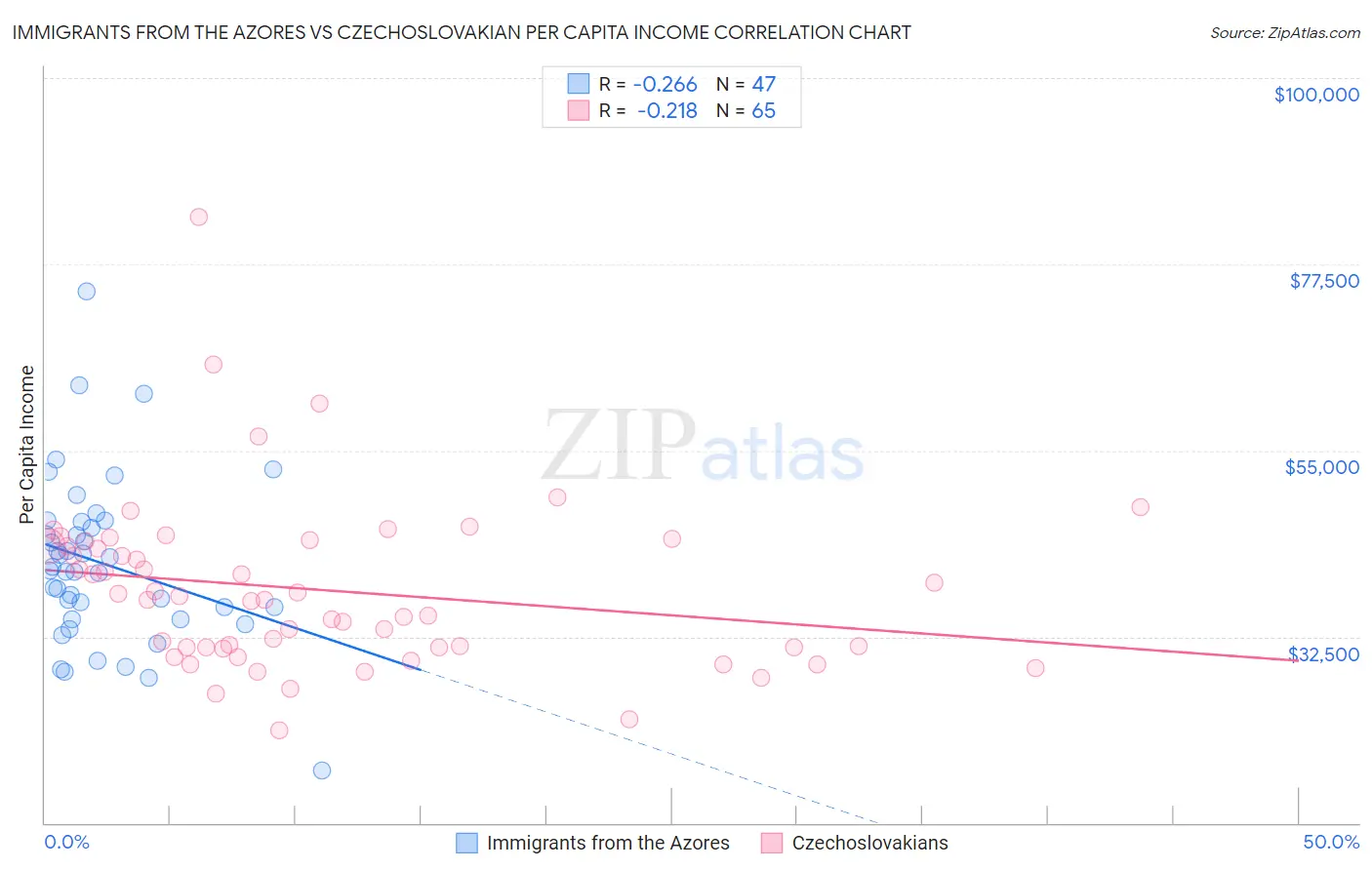 Immigrants from the Azores vs Czechoslovakian Per Capita Income