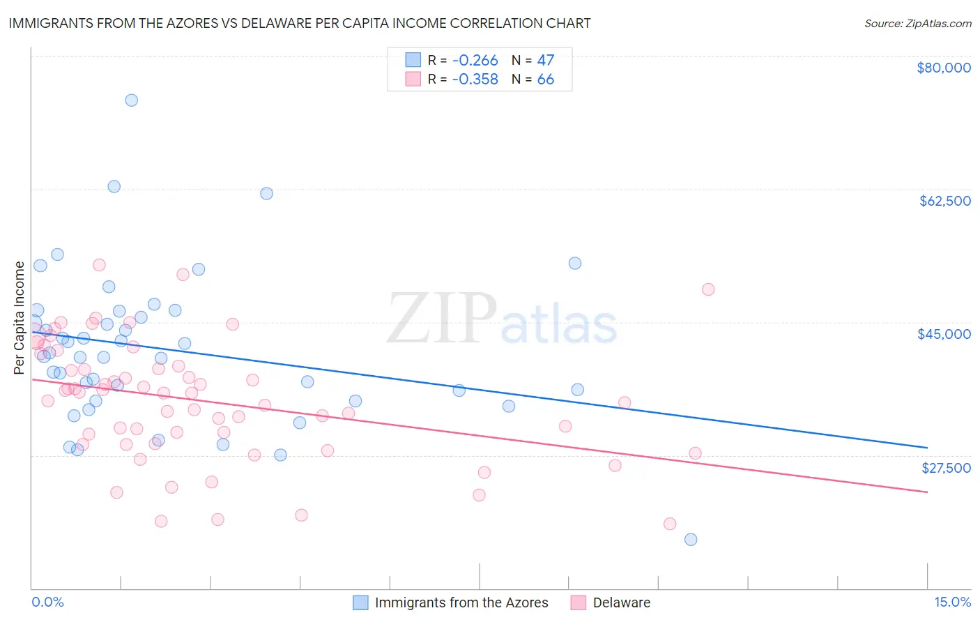 Immigrants from the Azores vs Delaware Per Capita Income