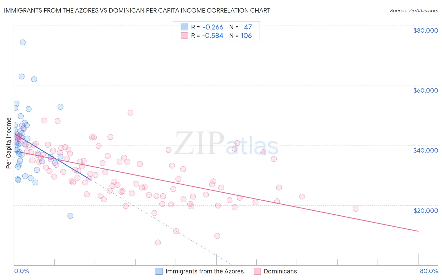 Immigrants from the Azores vs Dominican Per Capita Income