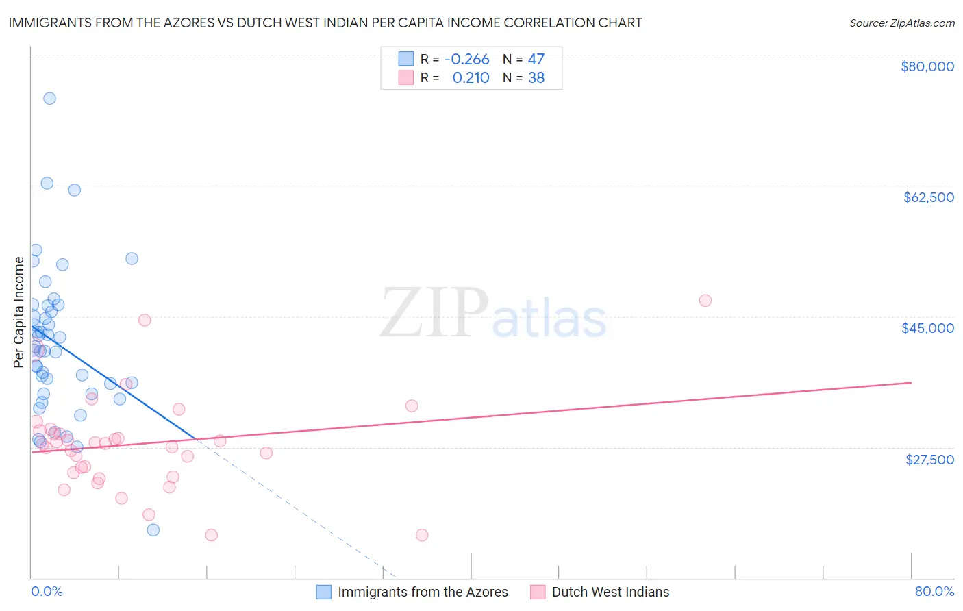 Immigrants from the Azores vs Dutch West Indian Per Capita Income