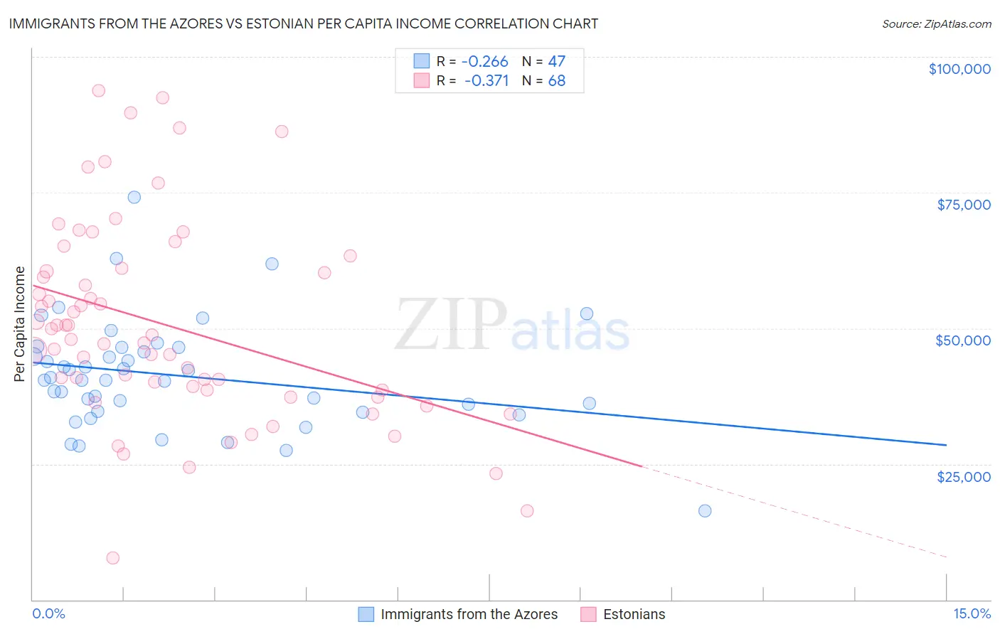 Immigrants from the Azores vs Estonian Per Capita Income