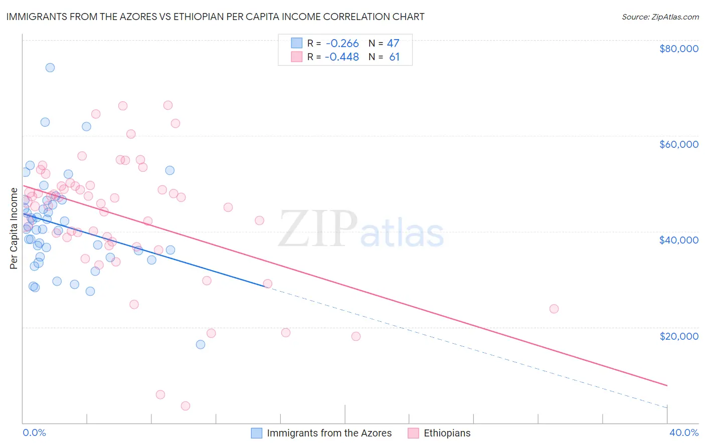 Immigrants from the Azores vs Ethiopian Per Capita Income