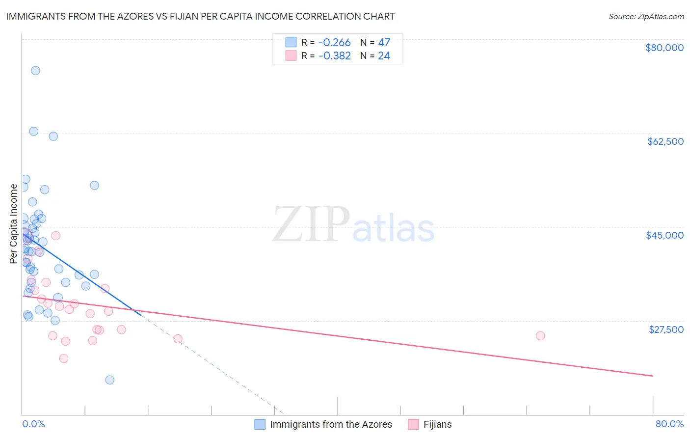 Immigrants from the Azores vs Fijian Per Capita Income