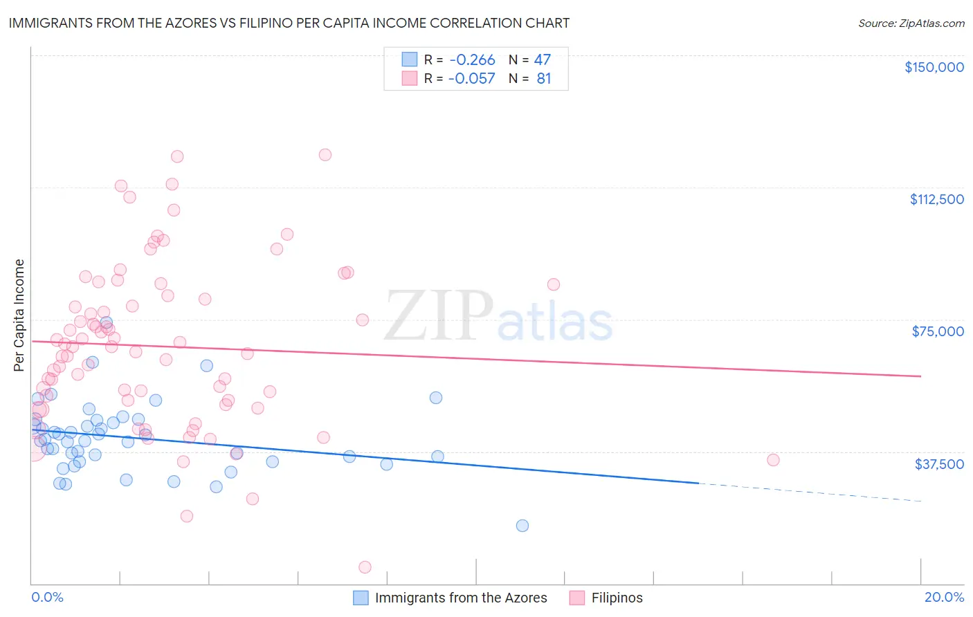 Immigrants from the Azores vs Filipino Per Capita Income