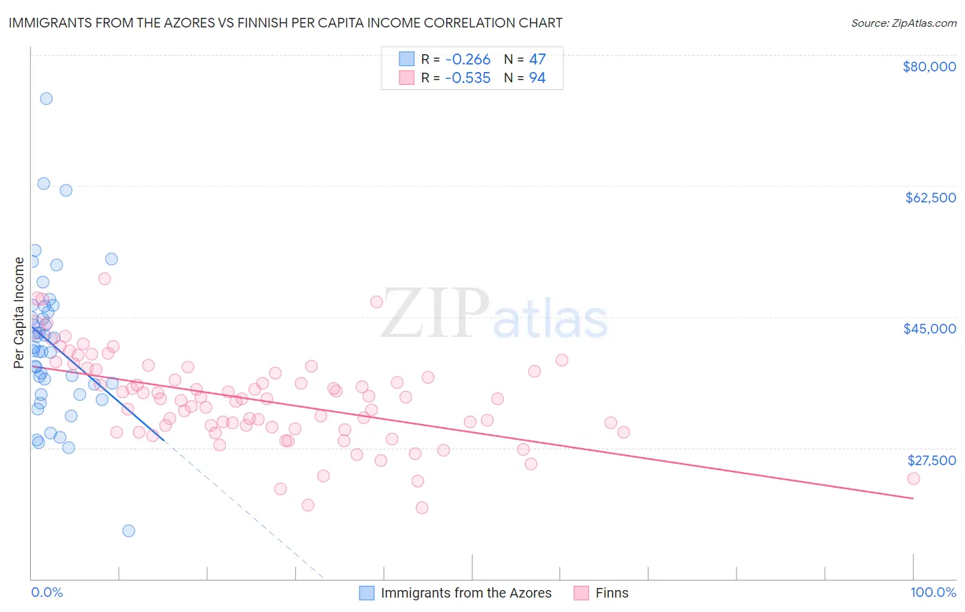Immigrants from the Azores vs Finnish Per Capita Income