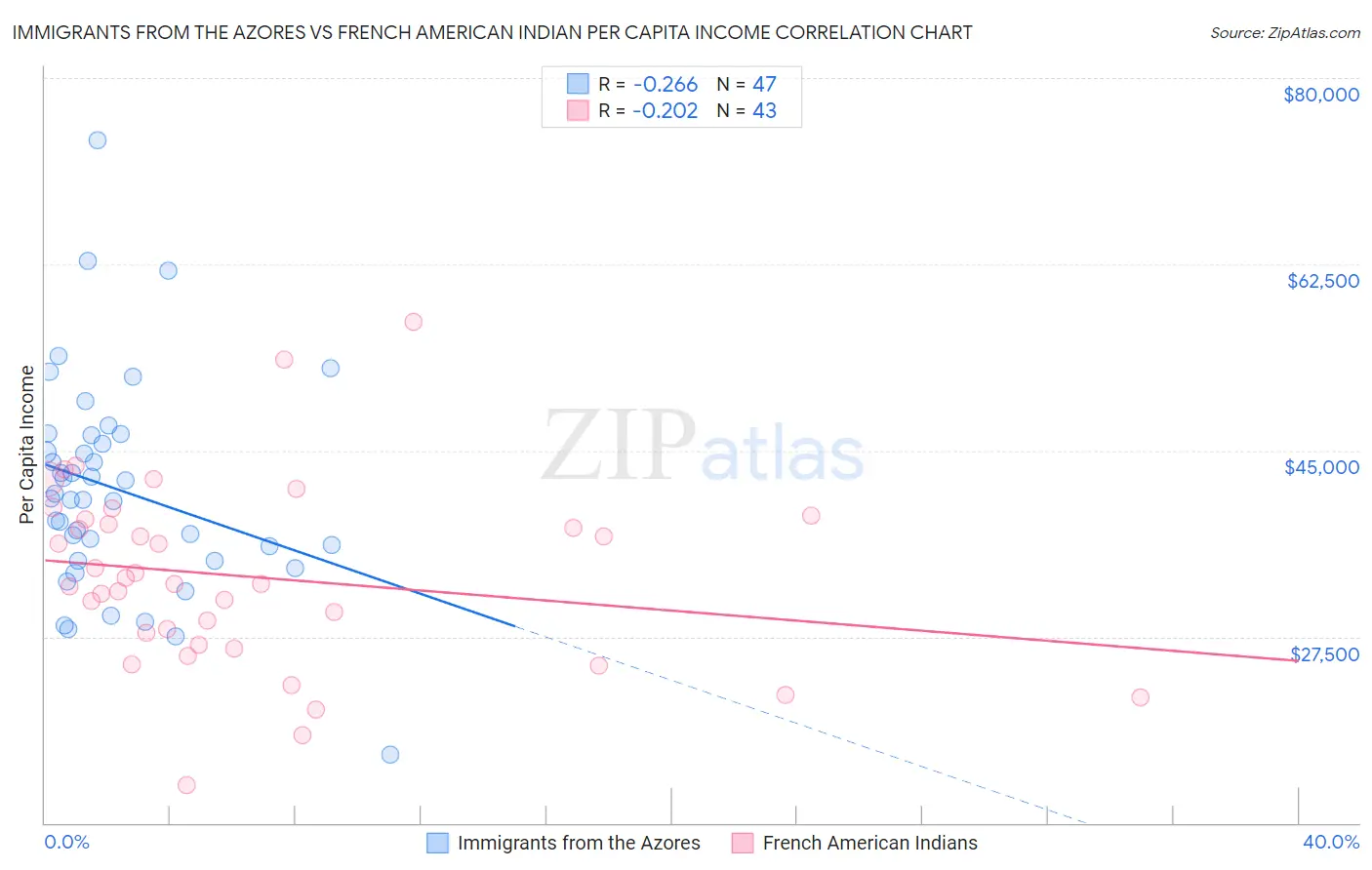 Immigrants from the Azores vs French American Indian Per Capita Income