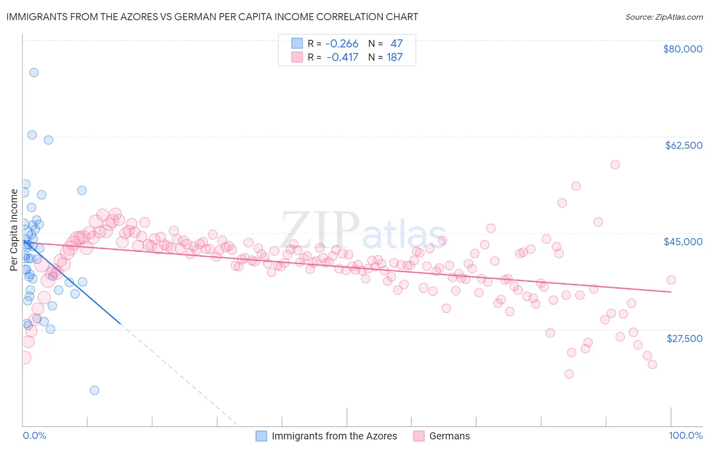 Immigrants from the Azores vs German Per Capita Income