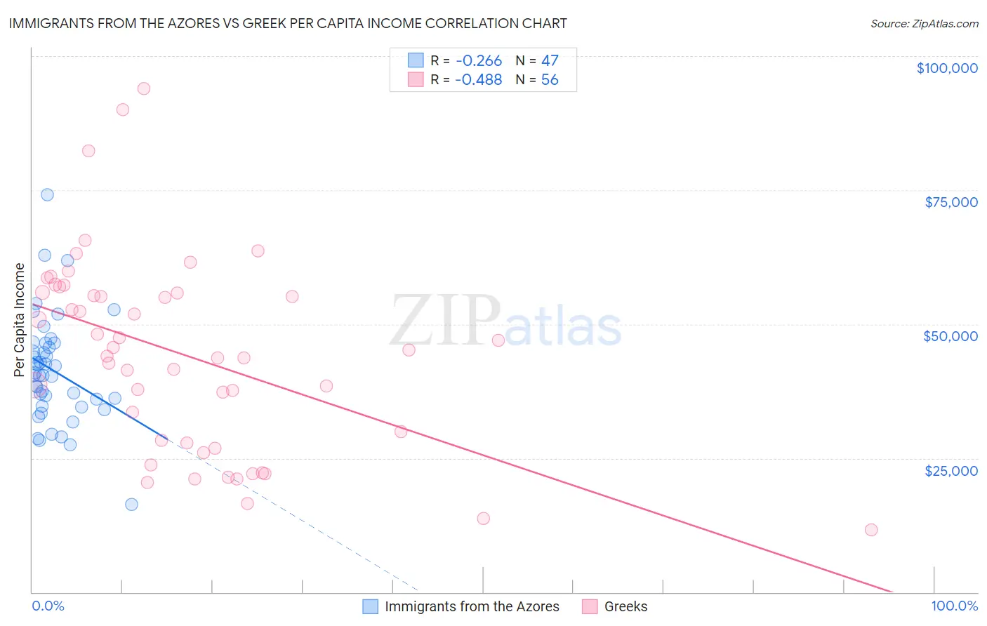 Immigrants from the Azores vs Greek Per Capita Income