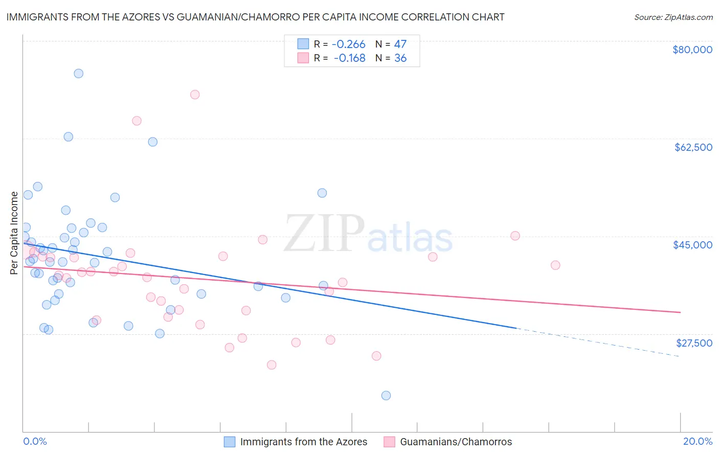 Immigrants from the Azores vs Guamanian/Chamorro Per Capita Income