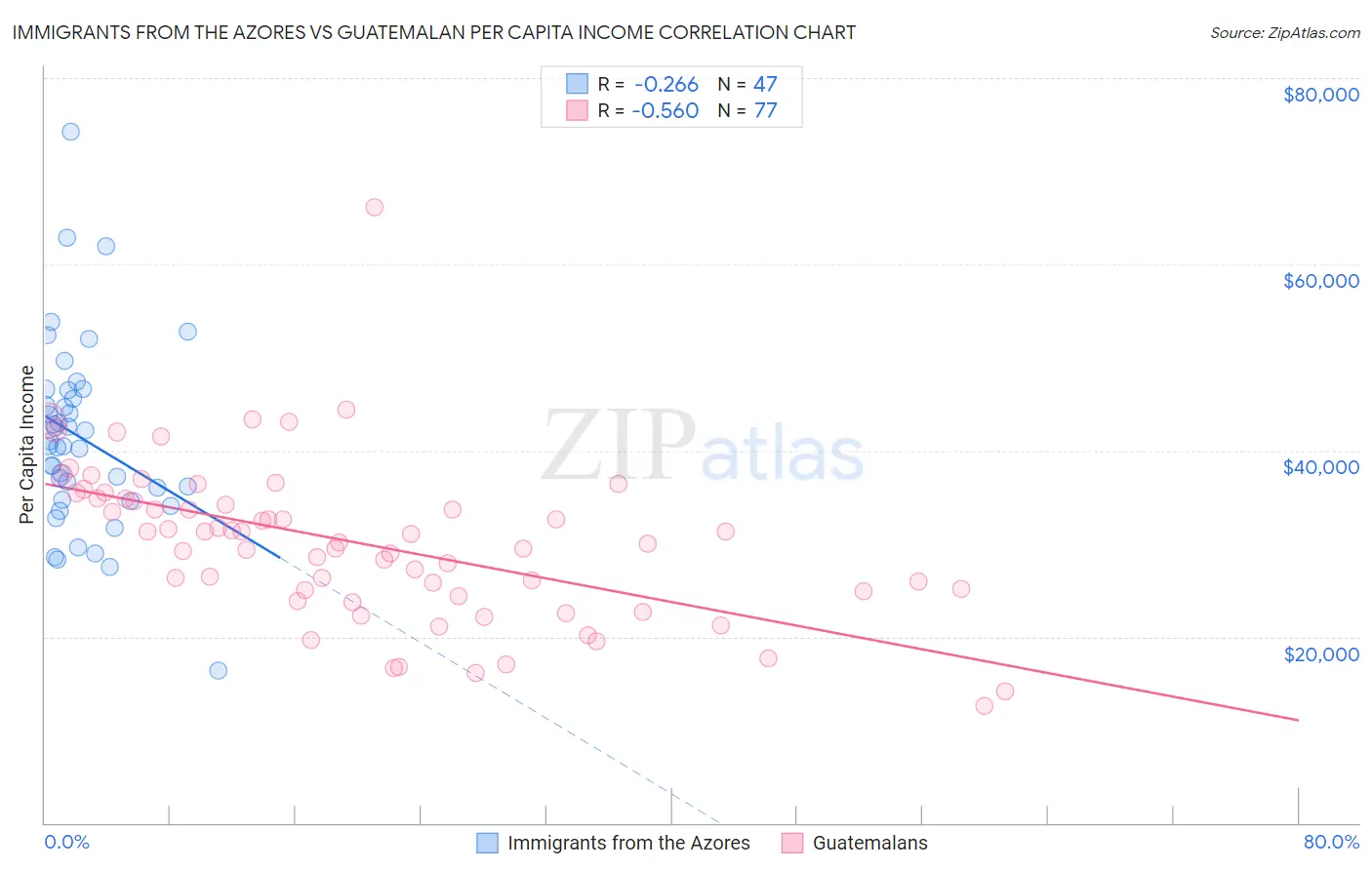 Immigrants from the Azores vs Guatemalan Per Capita Income