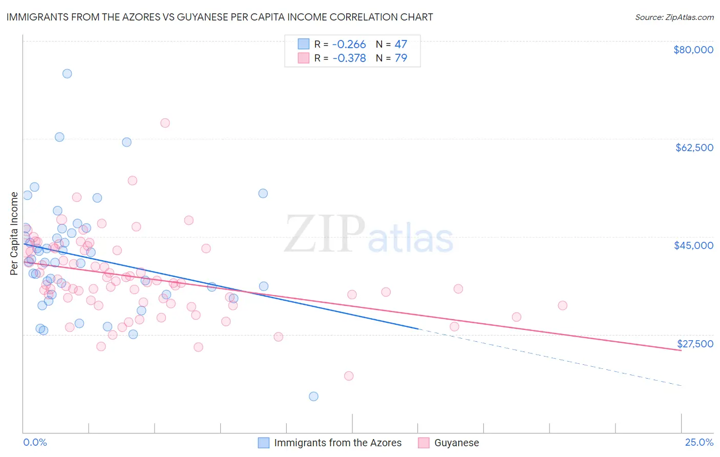 Immigrants from the Azores vs Guyanese Per Capita Income