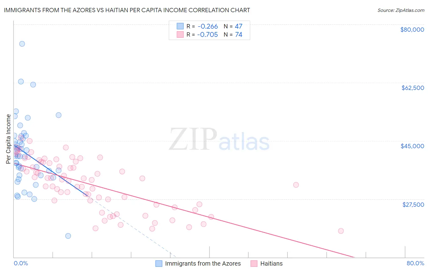 Immigrants from the Azores vs Haitian Per Capita Income