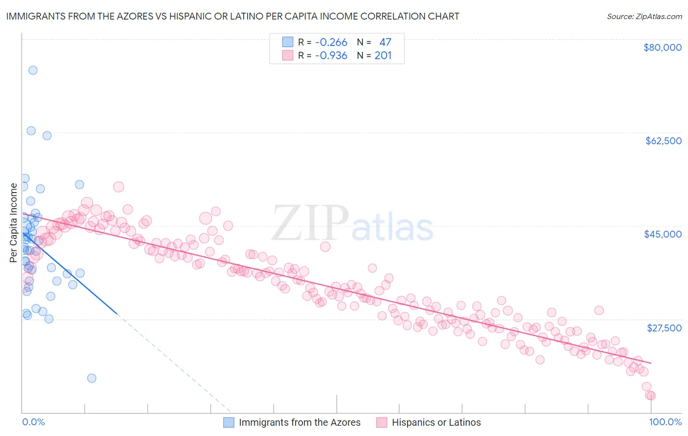 Immigrants from the Azores vs Hispanic or Latino Per Capita Income