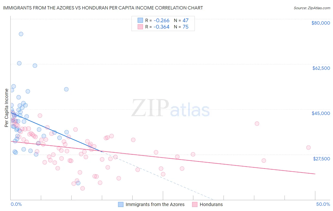 Immigrants from the Azores vs Honduran Per Capita Income