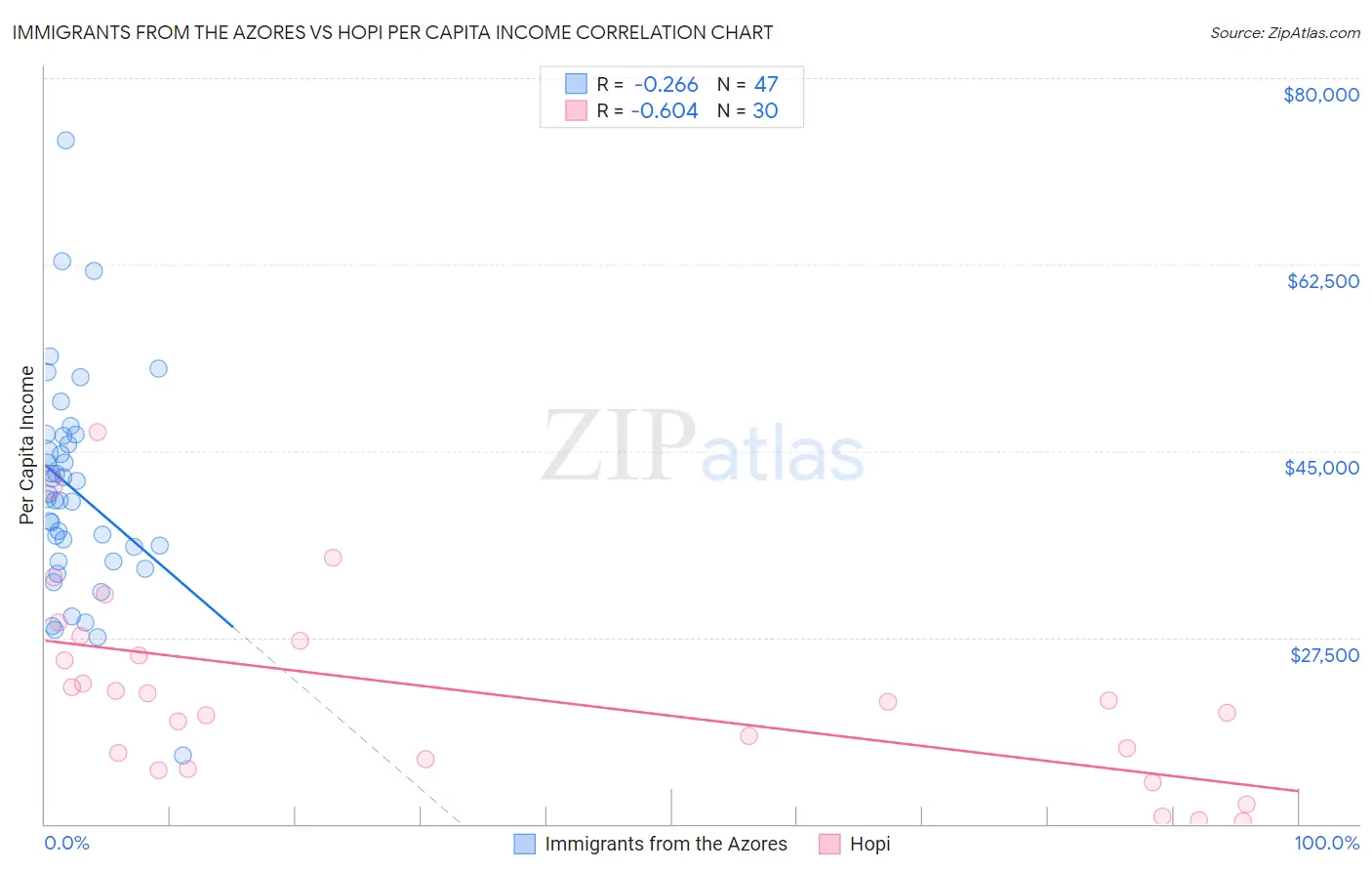 Immigrants from the Azores vs Hopi Per Capita Income