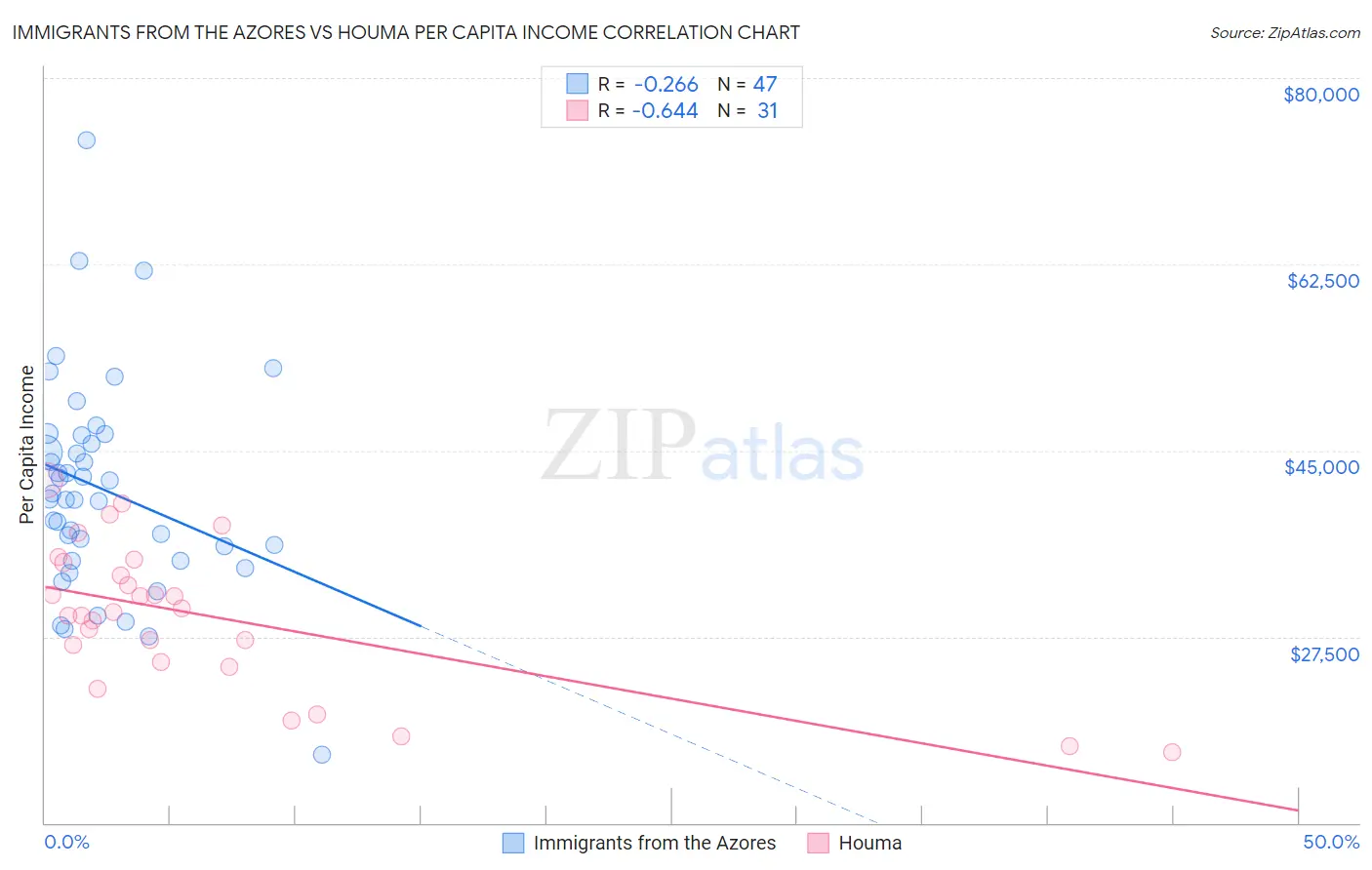 Immigrants from the Azores vs Houma Per Capita Income