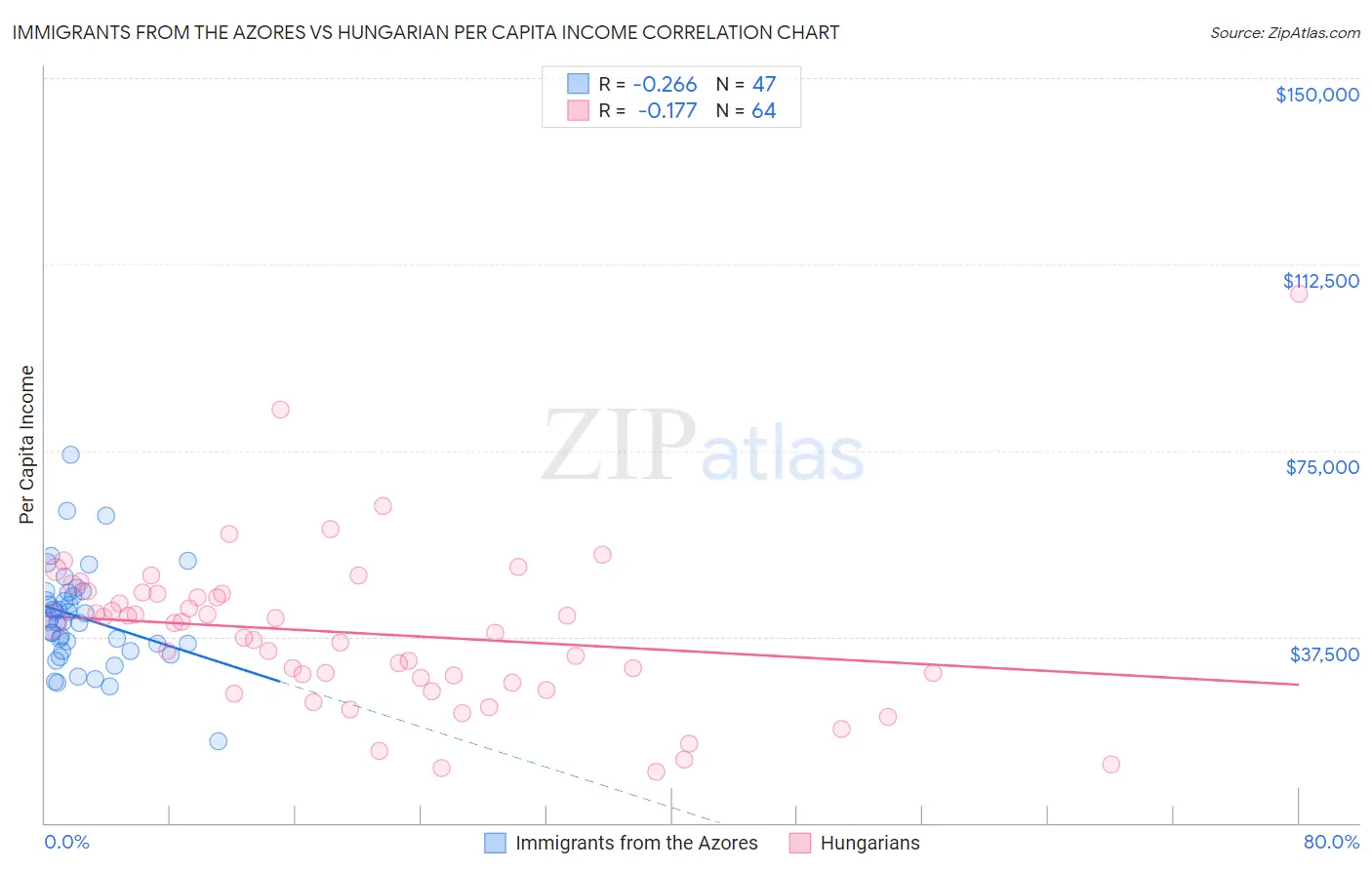 Immigrants from the Azores vs Hungarian Per Capita Income