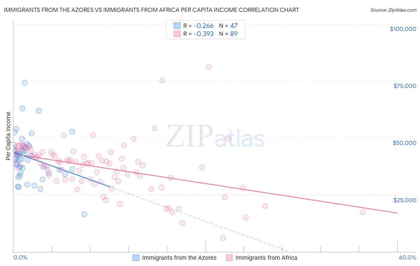 Immigrants from the Azores vs Immigrants from Africa Per Capita Income