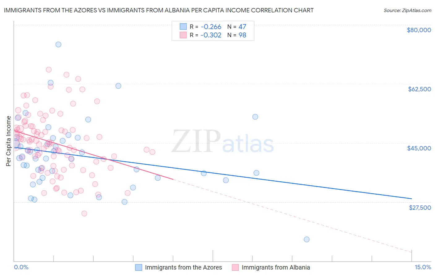 Immigrants from the Azores vs Immigrants from Albania Per Capita Income